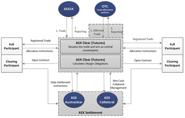 Asx Clear Futures Asx