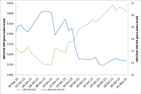 Asx Vix Chart