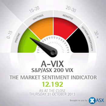 Asx Vix Chart