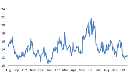 Asx Vix Chart