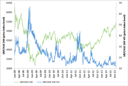 Asx Vix Chart