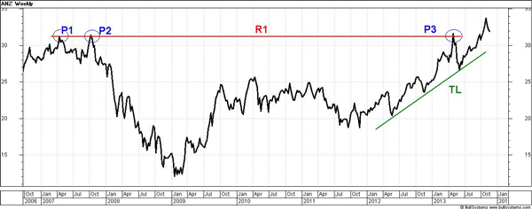 Anz Stock Price Chart