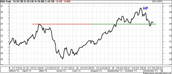 Anz Stock Price Chart
