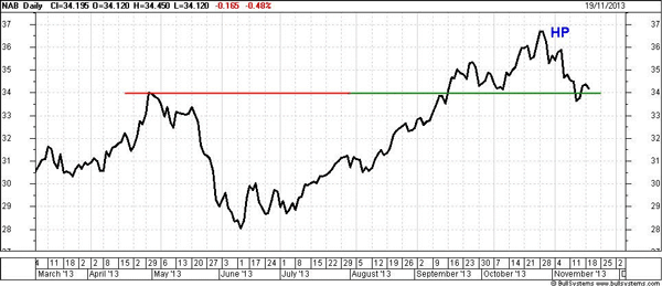 Cba Share Chart