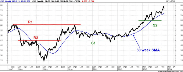 Anz Stock Price Chart