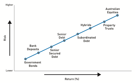 Risk Vs Return Chart