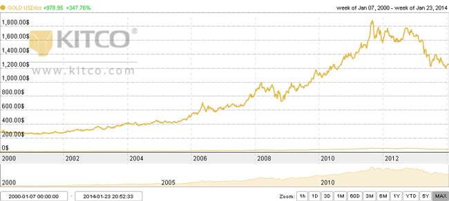 Gold Asx Chart