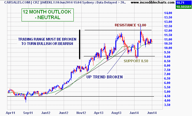 Netscape Stock Price Chart