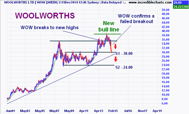 Woolworths Share Price Chart