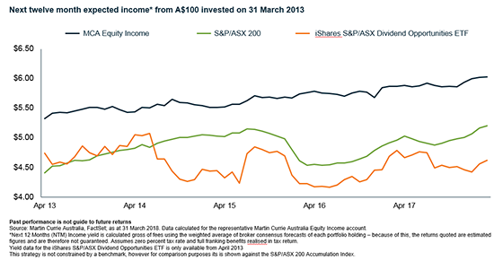 Asx Dividend Yield Chart