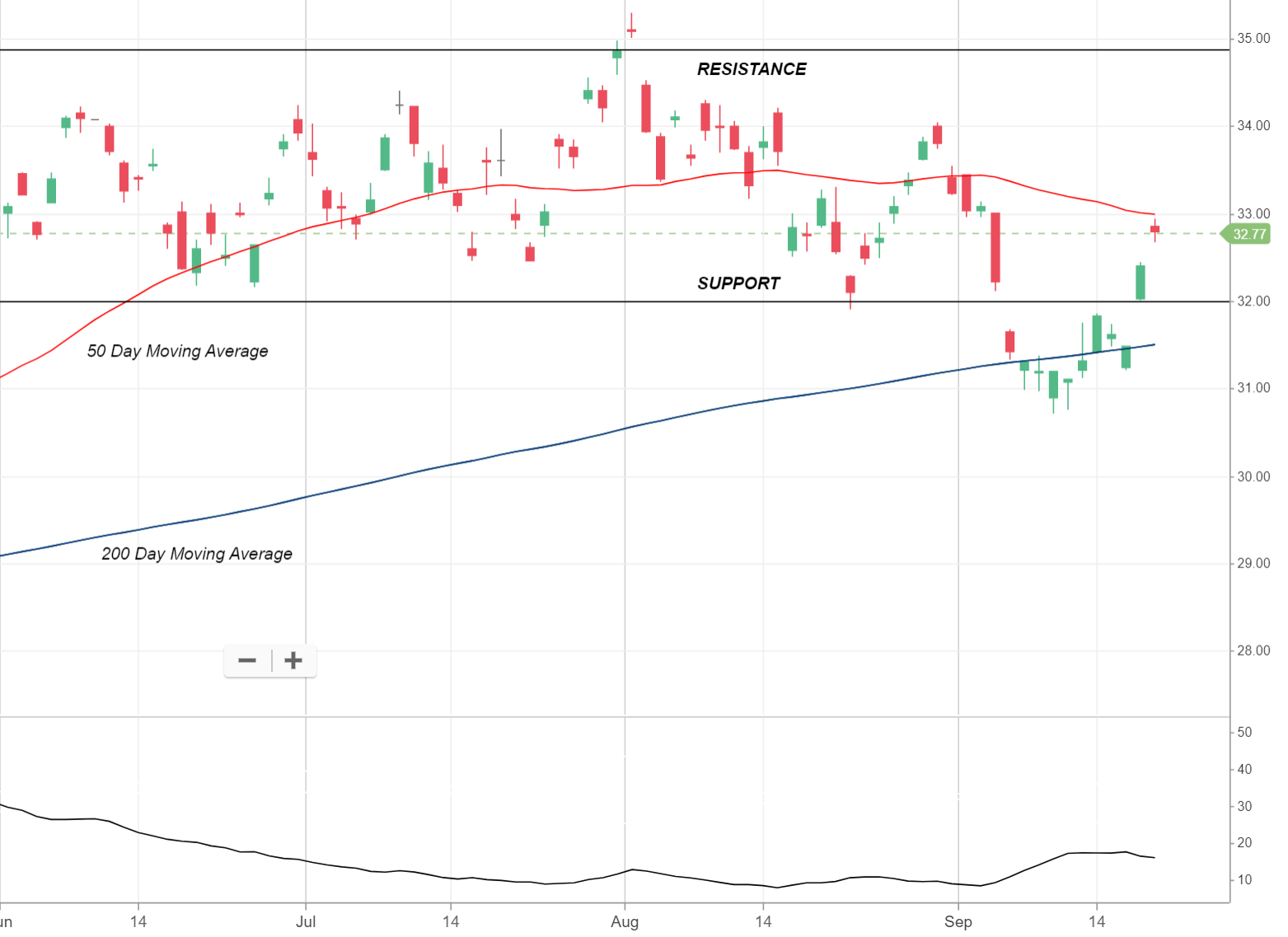 50 Day Moving Average Charts