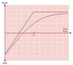 covered write payoff diagram