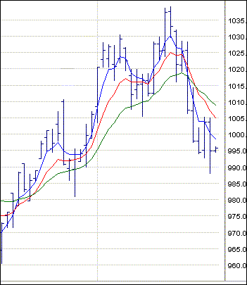 Asx 200 Day Moving Average Chart