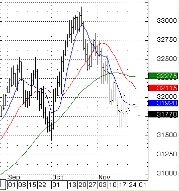 Asx 200 Day Moving Average Chart