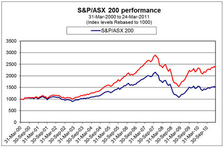 Australian Stock Market Historical Chart