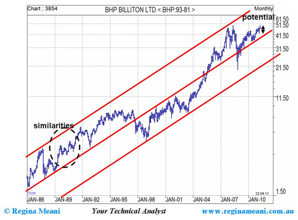 Bhp Stock Price Chart
