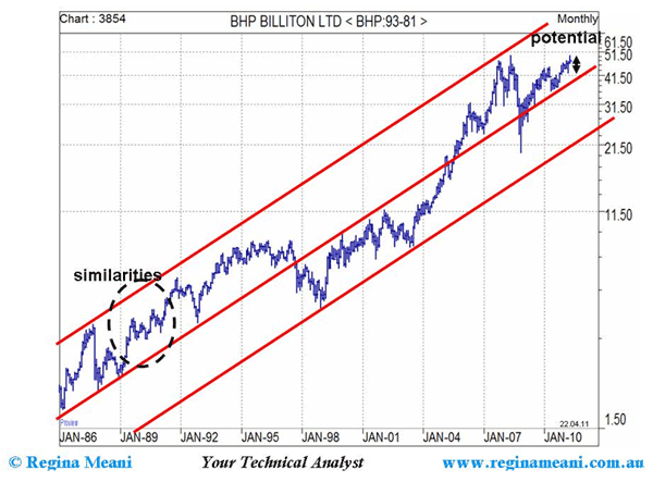 Bhp Price Chart