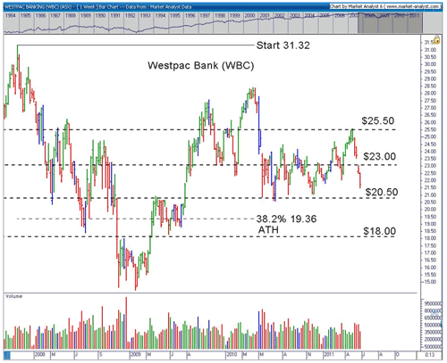 Westpac Asx Chart