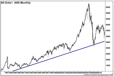 Asx 2000 Chart