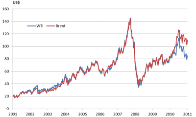 Oil Price Chart 2001