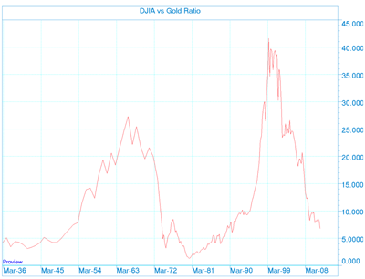 Gold Asx Chart