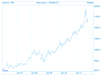 Gold Asx Chart