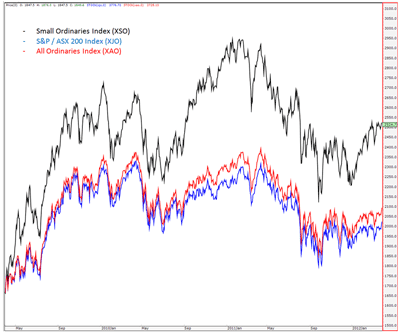 Asx Small Ordinaries Index Chart