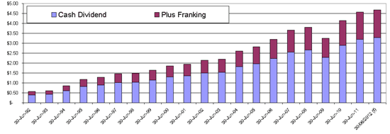 Cba Chart