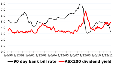 Asx Dividend Yield Chart