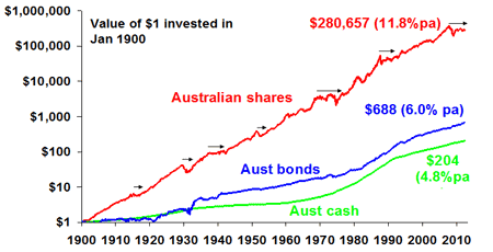 Australian 10 Year Bond Chart