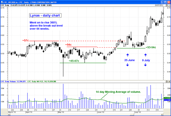 Lyc Asx Chart