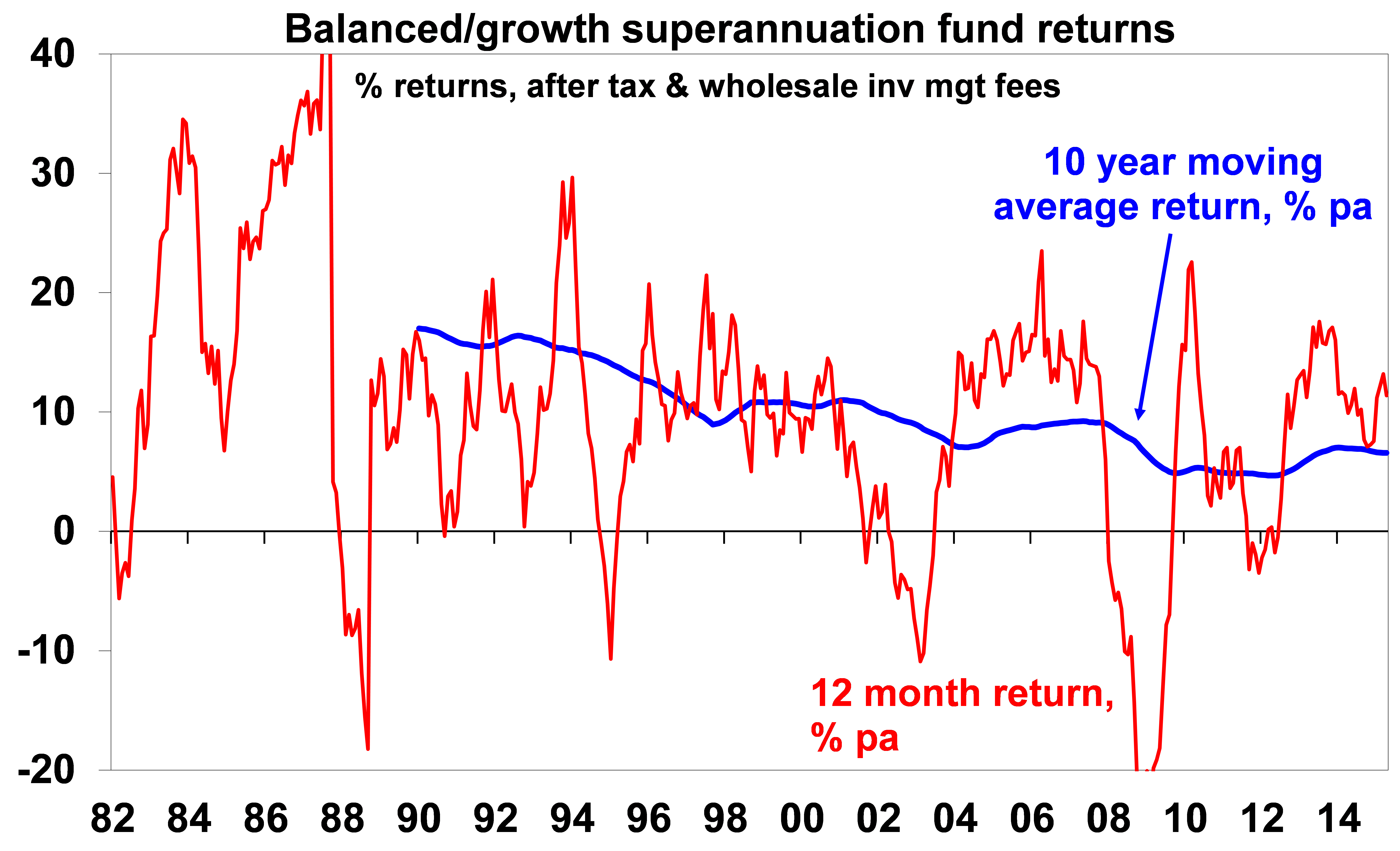Asx 200 Day Moving Average Chart