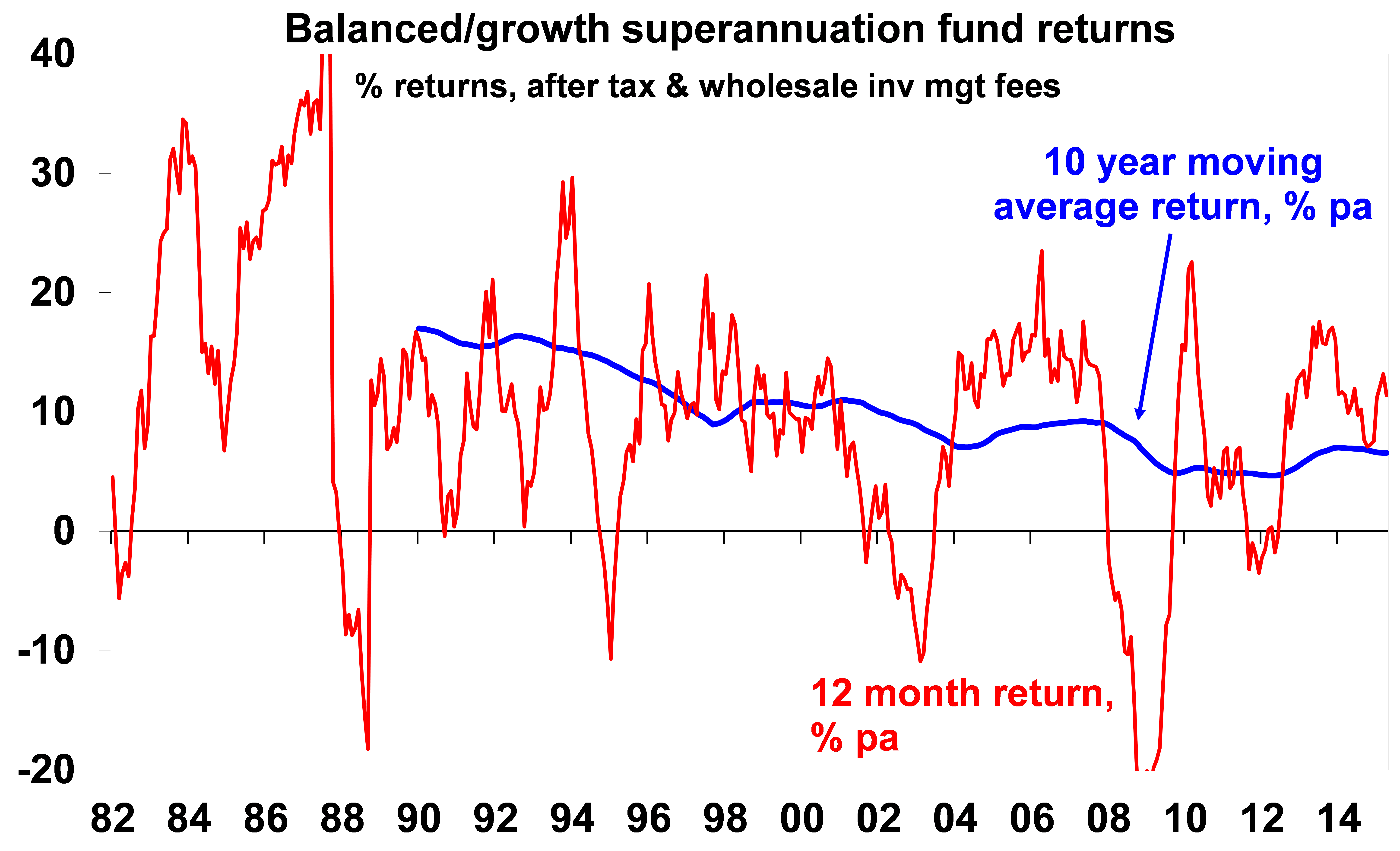 Asx Dividend Yield Chart