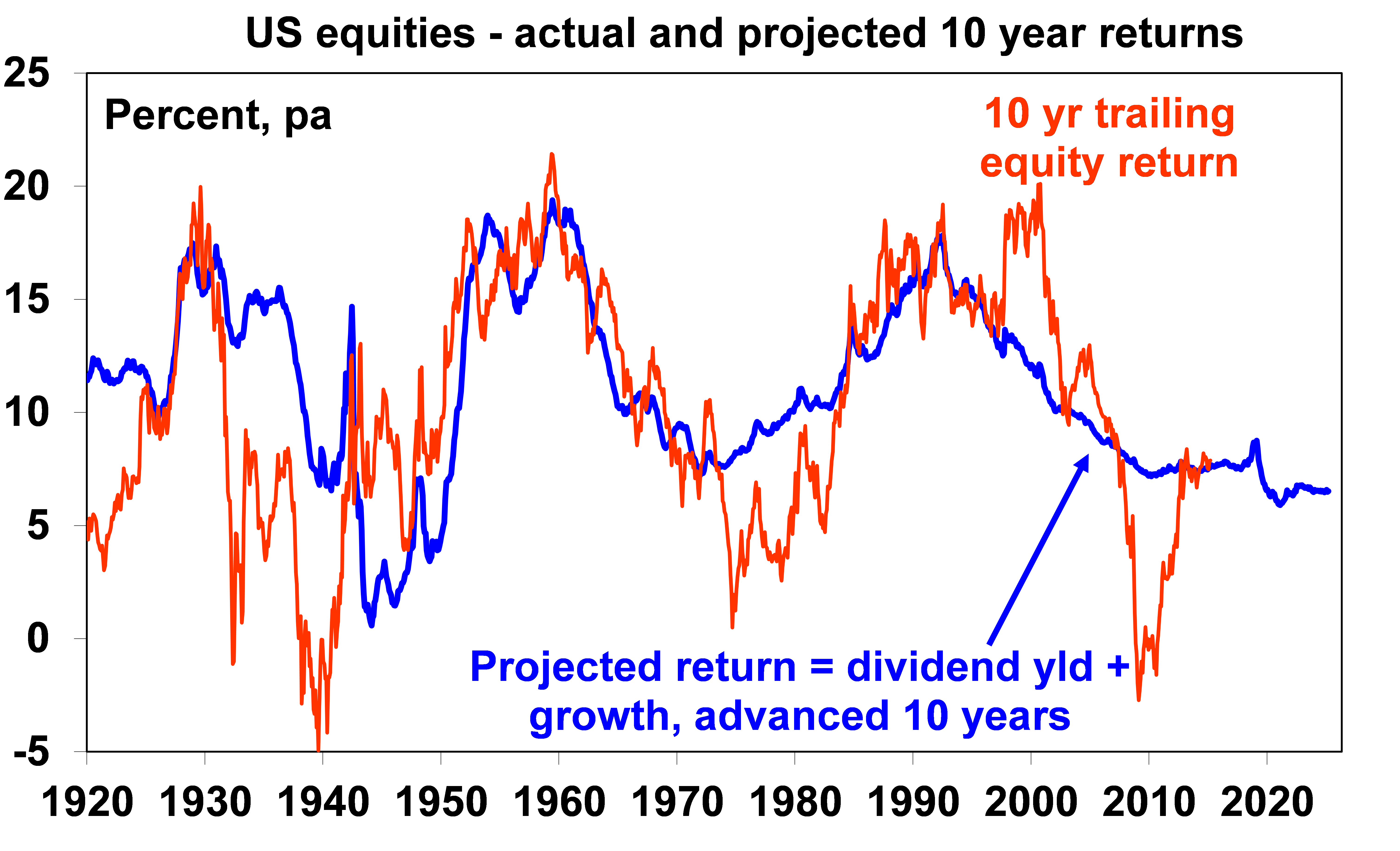 Asx Dividend Yield Chart