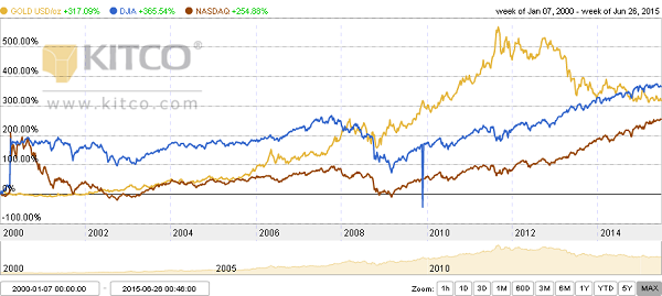 Gold Asx Chart