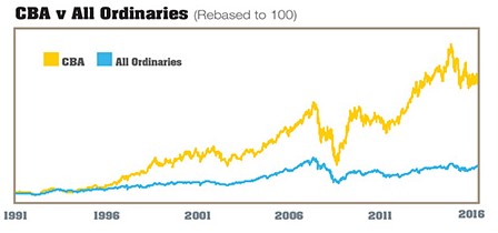 Cba Share Chart