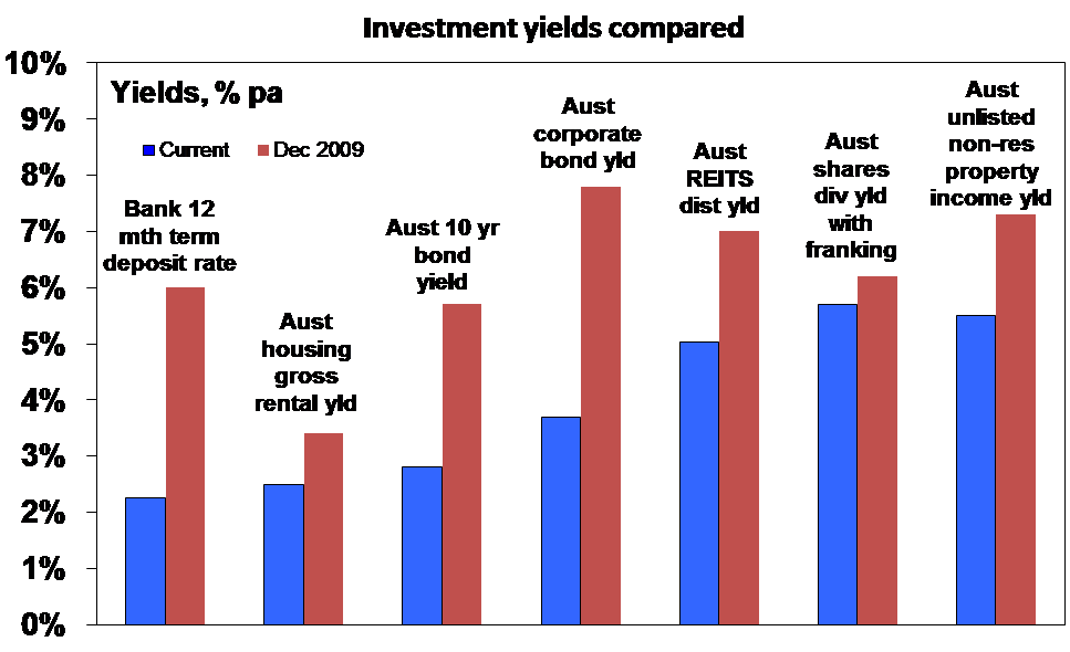 Asx Dividend Yield Chart