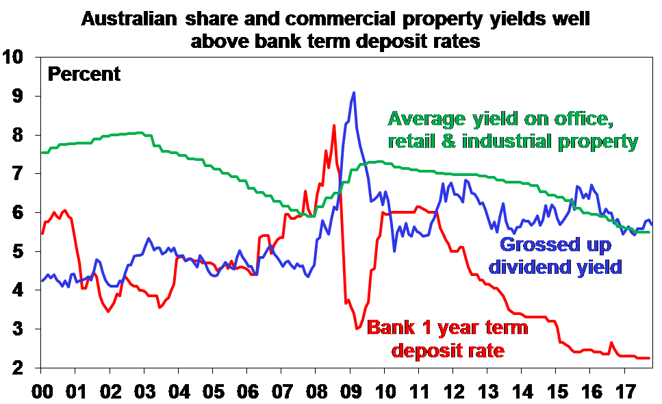 Asx Dividend Yield Chart