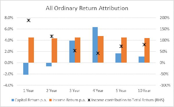 Asx Dividend Yield Chart