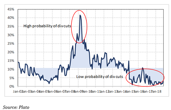 Asx Dividend Yield Chart