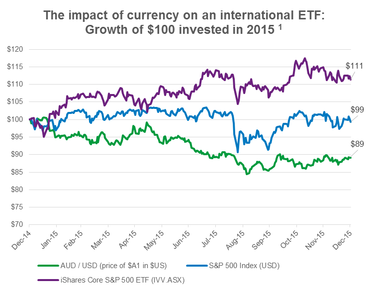 Supercharging global ETF returns ASX