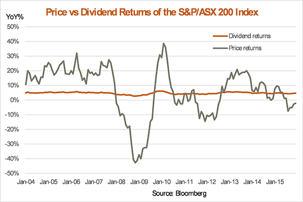 Asx Dividend Yield Chart