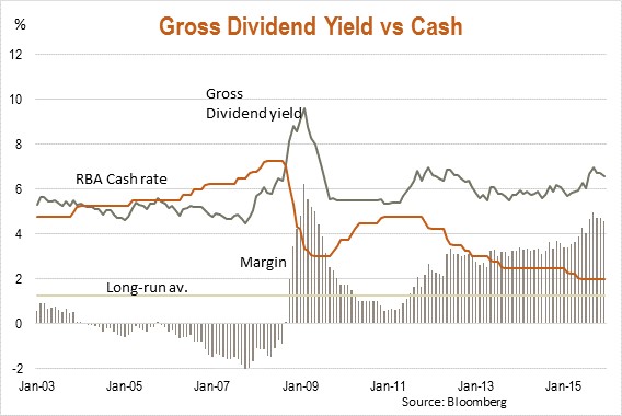 Asx Dividend Yield Chart