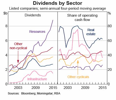 Asx Dividend Yield Chart