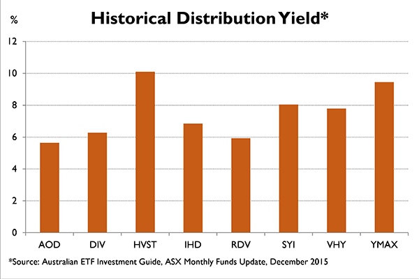 Asx Dividend Yield Chart