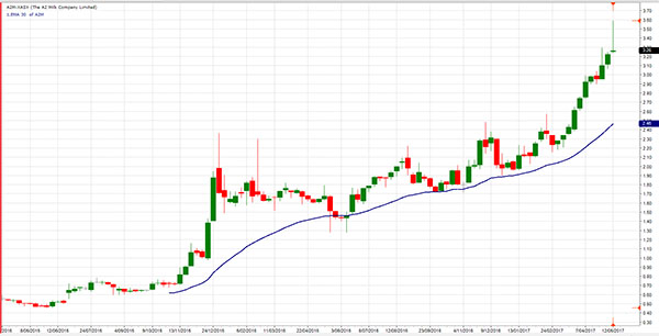 A2m Asx Chart