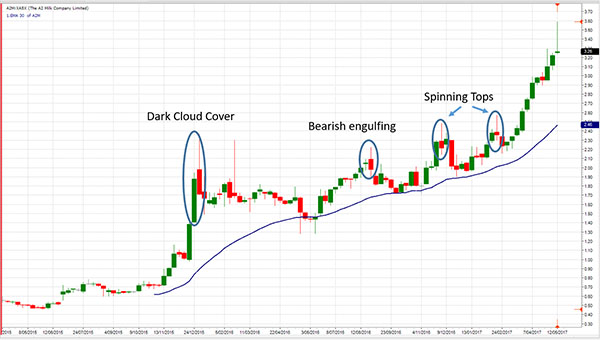 A2m Chart