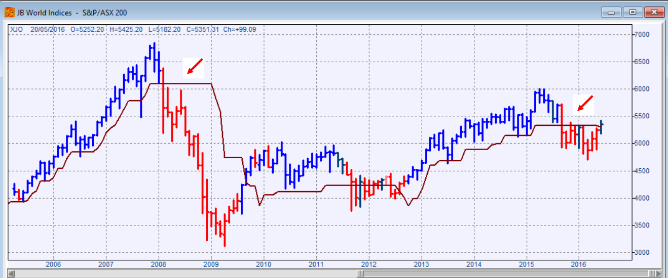 Asx 2000 Chart