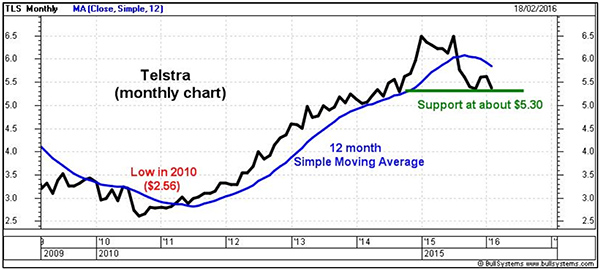 Telstra Share Chart