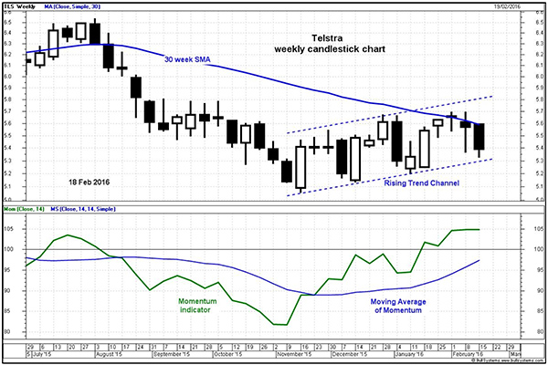 Telstra Chart